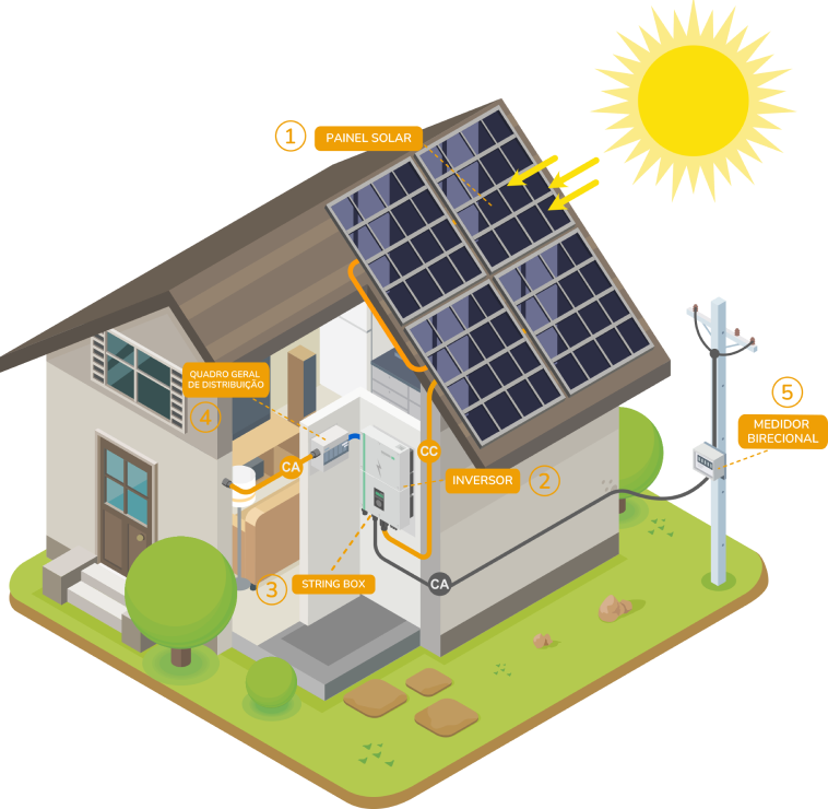 Modelo de Casa mostrando o fluxo da Energia Solar